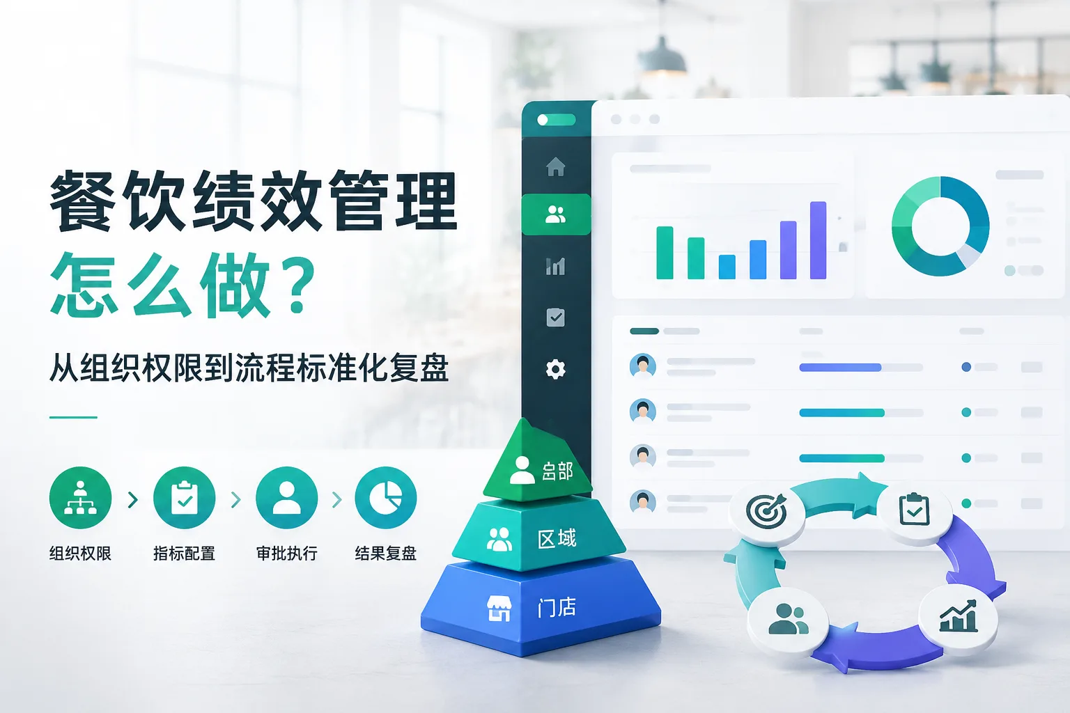 餐饮绩效管理怎么做？从组织权限到流程标准化复盘文章封面